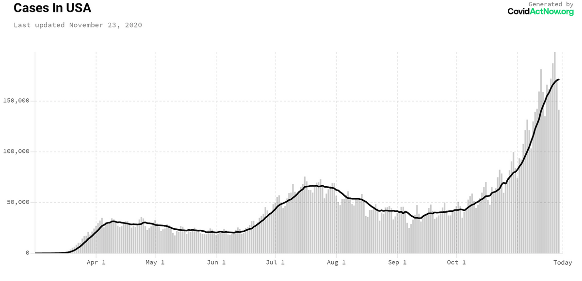 A chart of COVID cases in the U.S.