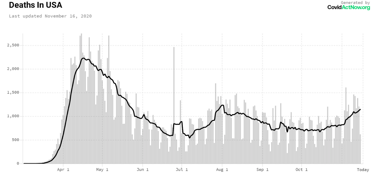 A chart of COVID deaths in the U.S.