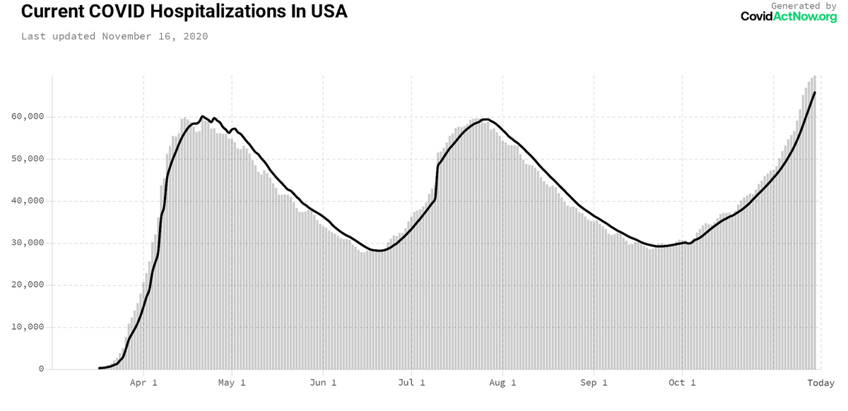 A chart of COVID hospitalizations in the U.S.